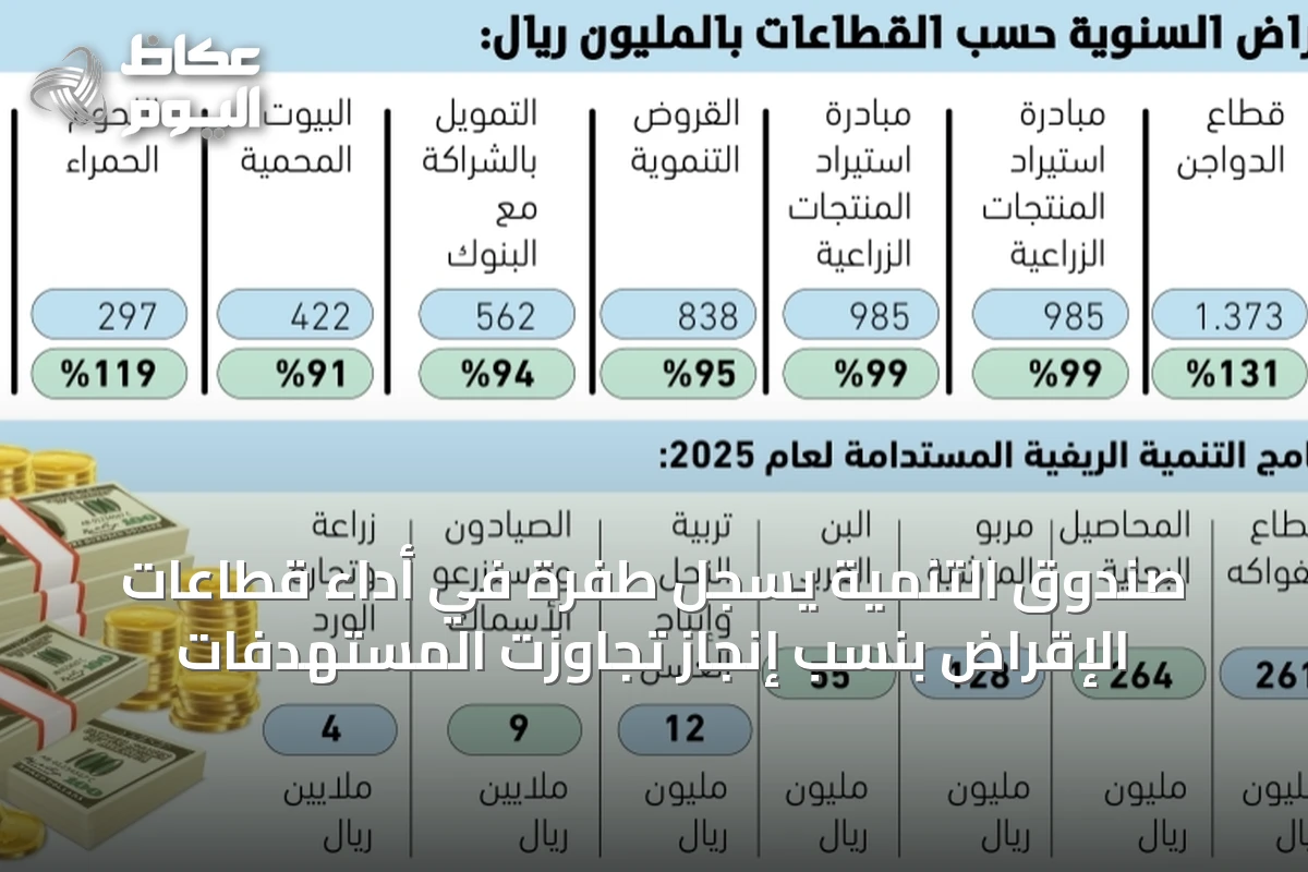 صندوق التنمية يسجل طفرة في أداء قطاعات الإقراض بنسب إنجاز تجاوزت المستهدفات