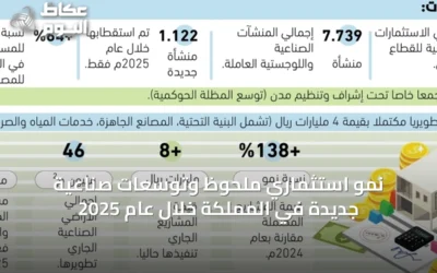 نمو استثماري ملحوظ وتوسعات صناعية جديدة في المملكة خلال عام 2025