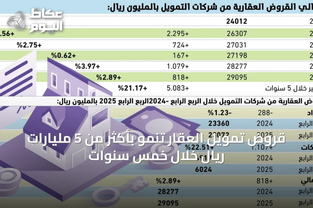 قروض تمويل العقار تنمو بأكثر من 5 مليارات ريال خلال خمس سنوات