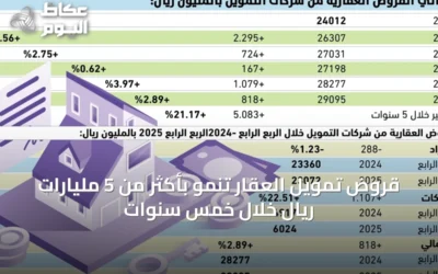 قروض تمويل العقار تنمو بأكثر من 5 مليارات ريال خلال خمس سنوات