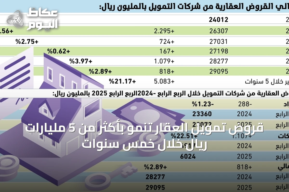 قروض تمويل العقار تنمو بأكثر من 5 مليارات ريال خلال خمس سنوات