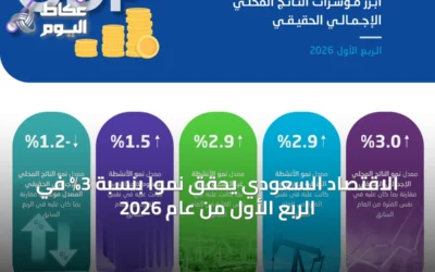 الاقتصاد السعودي يحقق نمواً بنسبة 3% في الربع الأول من عام 2026