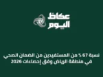 نسبة 67 % من المستفيدين من الضمان الصحي في منطقة الرياض وفق إحصاءات 2026