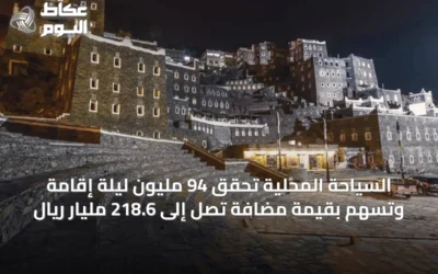 السياحة المحلية تحقق 94 مليون ليلة إقامة وتُسهم بقيمة مضافة تصل إلى 218.6 مليار ريال