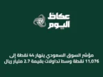 مؤشر السوق السعودي ينهار 44 نقطة إلى 11,076 نقطة وسط تداولات بقيمة 2.7 مليار ريال