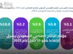 مؤشر الإنتاج الصناعي السعودي يسجل ارتفاعًا بنحو 5% خلال عام 2025