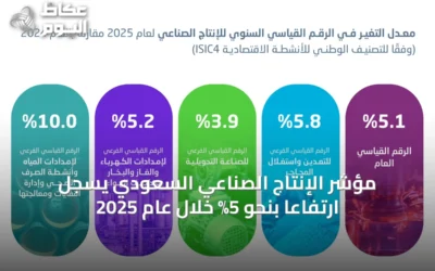 مؤشر الإنتاج الصناعي السعودي يسجل ارتفاعًا بنحو 5% خلال عام 2025