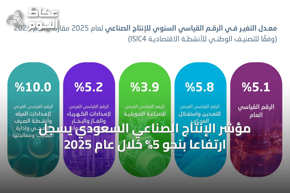 مؤشر الإنتاج الصناعي السعودي يسجل ارتفاعًا بنحو 5% خلال عام 2025