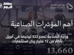 وزارة الصناعة تصدر 322 ترخيصًا في أبريل بأكثر من 12 مليار ريال استثمارات