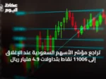 تراجع مؤشر الأسهم السعودية عند الإغلاق إلى 11006 نقاط بتداولات 4.9 مليار ريال