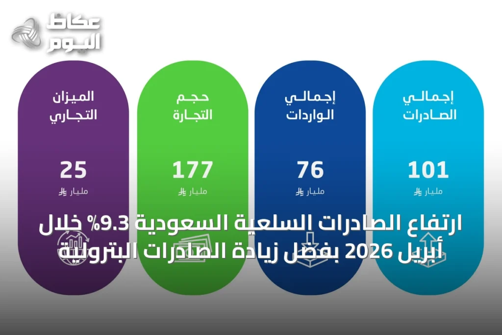ارتفاع الصادرات السلعية السعودية 9.3% خلال أبريل 2026 بفضل زيادة الصادرات البترولية