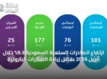 ارتفاع الصادرات السلعية السعودية 9.3% خلال أبريل 2026 بفضل زيادة الصادرات البترولية