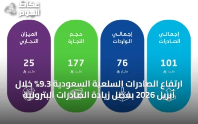 ارتفاع الصادرات السلعية السعودية 9.3% خلال أبريل 2026 بفضل زيادة الصادرات البترولية
