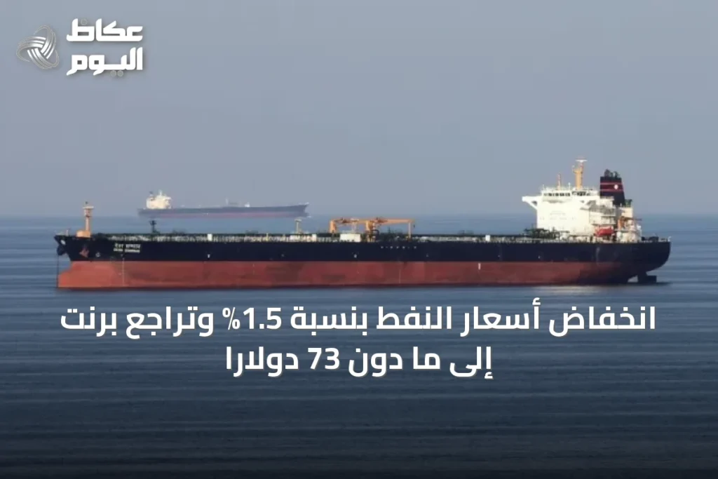 انخفاض أسعار النفط بنسبة 1.5% وتراجع برنت إلى ما دون 73 دولارًا