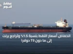 انخفاض أسعار النفط بنسبة 1.5% وتراجع برنت إلى ما دون 73 دولارًا