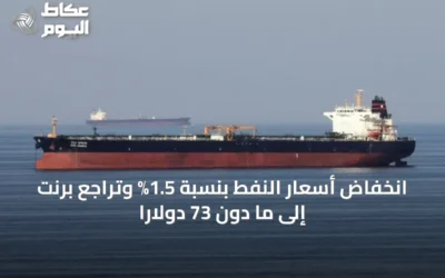 انخفاض أسعار النفط بنسبة 1.5% وتراجع برنت إلى ما دون 73 دولارًا