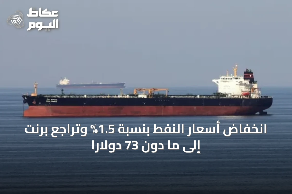 انخفاض أسعار النفط بنسبة 1.5% وتراجع برنت إلى ما دون 73 دولارًا