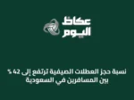 نسبة حجز العطلات الصيفية ترتفع إلى 42 % بين المسافرين في السعودية