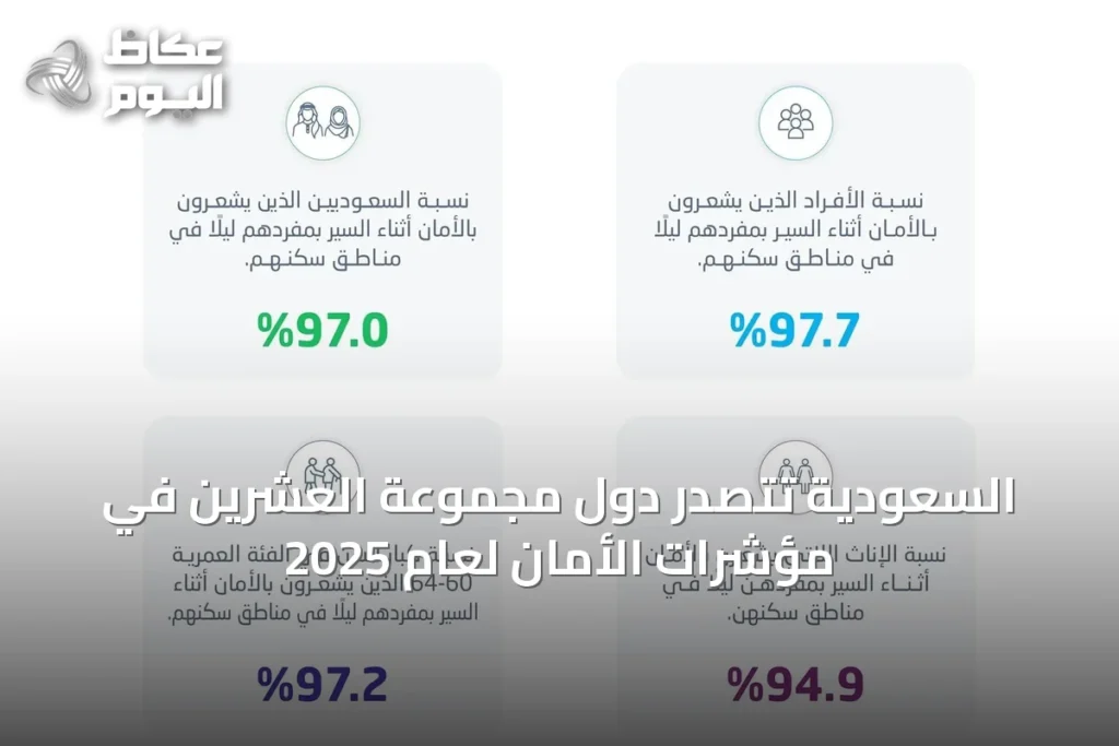 السعودية تتصدر دول مجموعة العشرين في مؤشرات الأمان لعام 2025