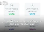 السعودية تتصدر دول مجموعة العشرين في مؤشرات الأمان لعام 2025