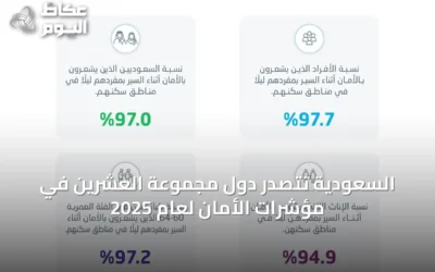 السعودية تتصدر دول مجموعة العشرين في مؤشرات الأمان لعام 2025