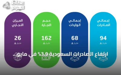 ارتفاع الصادرات السعودية 3.9% في مايو بدعم من نمو الصادرات النفطية 19.5%