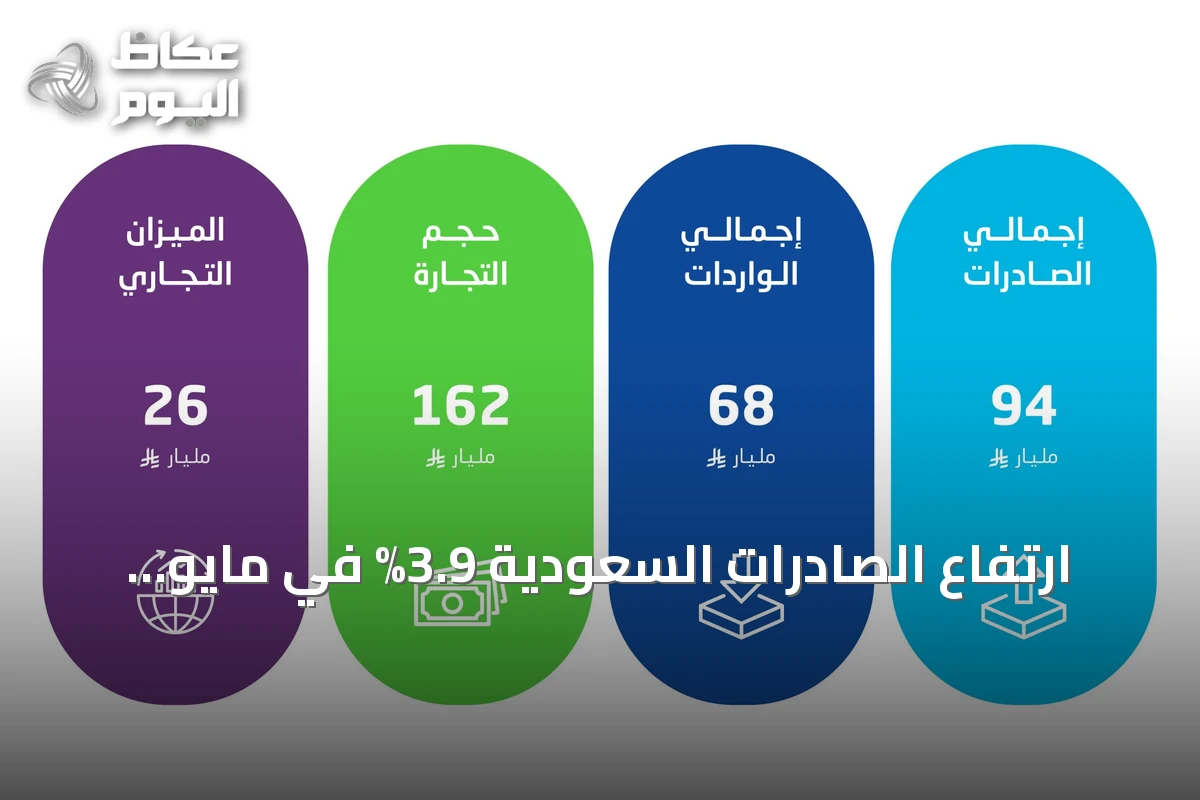 ارتفاع الصادرات السعودية 3.9% في مايو بدعم من نمو الصادرات النفطية 19.5%