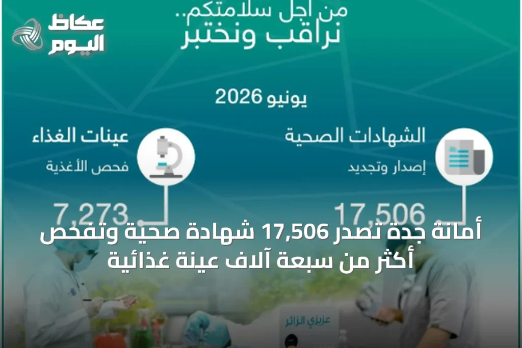 أمانة جدة تصدر 17,506 شهادة صحية وتفحص أكثر من سبعة آلاف عينة غذائية
