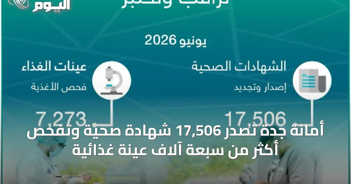 أمانة جدة تصدر 17,506 شهادة صحية وتفحص أكثر من سبعة آلاف عينة غذائية