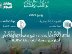 أمانة جدة تصدر 17,506 شهادة صحية وتفحص أكثر من سبعة آلاف عينة غذائية