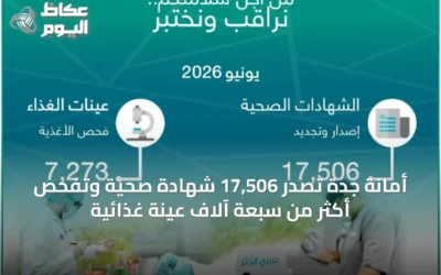 أمانة جدة تصدر 17,506 شهادة صحية وتفحص أكثر من سبعة آلاف عينة غذائية