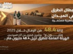 الهيئة العامة للطرق تُزيل 48.4 مليون متر مكعب من الرمال خلال عام 2025