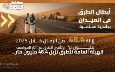 الهيئة العامة للطرق تُزيل 48.4 مليون متر مكعب من الرمال خلال عام 2025