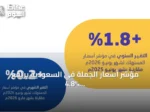 مؤشر أسعار الجملة في السعودية يرتفع 4.8% خلال يونيو 2026