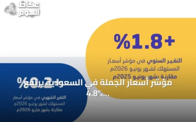 مؤشر أسعار الجملة في السعودية يرتفع 4.8% خلال يونيو 2026