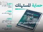 وزارة التجارة تسجل 151 ألف زيارة رقابية وتعالج 137 ألف بلاغ في الربع الثاني 2026