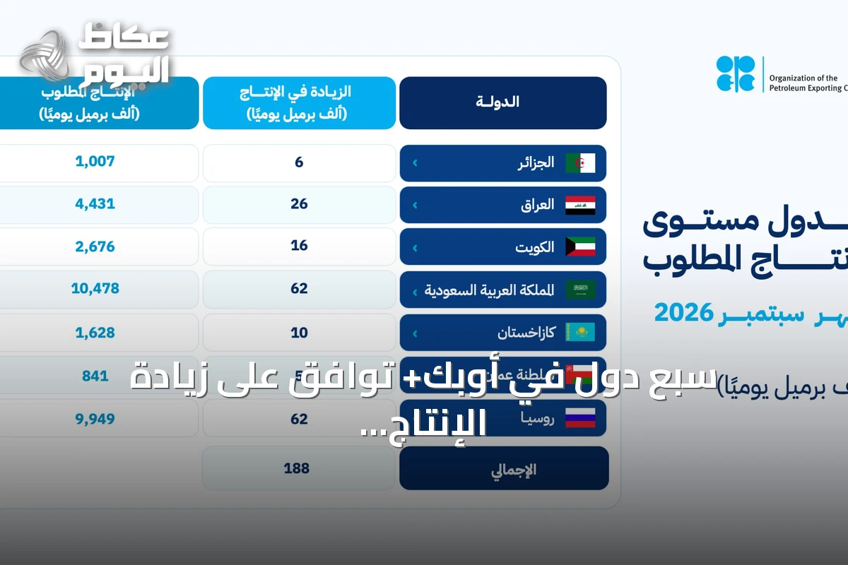 سبع دول في أوبك+ توافق على زيادة الإنتاج بواقع 188 ألف برميل يومياً ابتداءً من سبتمبر