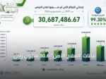 بيانات ‘العلاج الآمن’: 30.6 مليون ريال للرعاية الصحية في 7 سنوات وتميز مؤسسي في الحوكمة