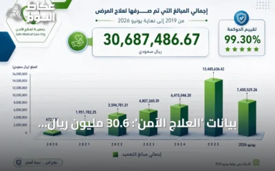بيانات ‘العلاج الآمن’: 30.6 مليون ريال للرعاية الصحية في 7 سنوات وتميز مؤسسي في الحوكمة