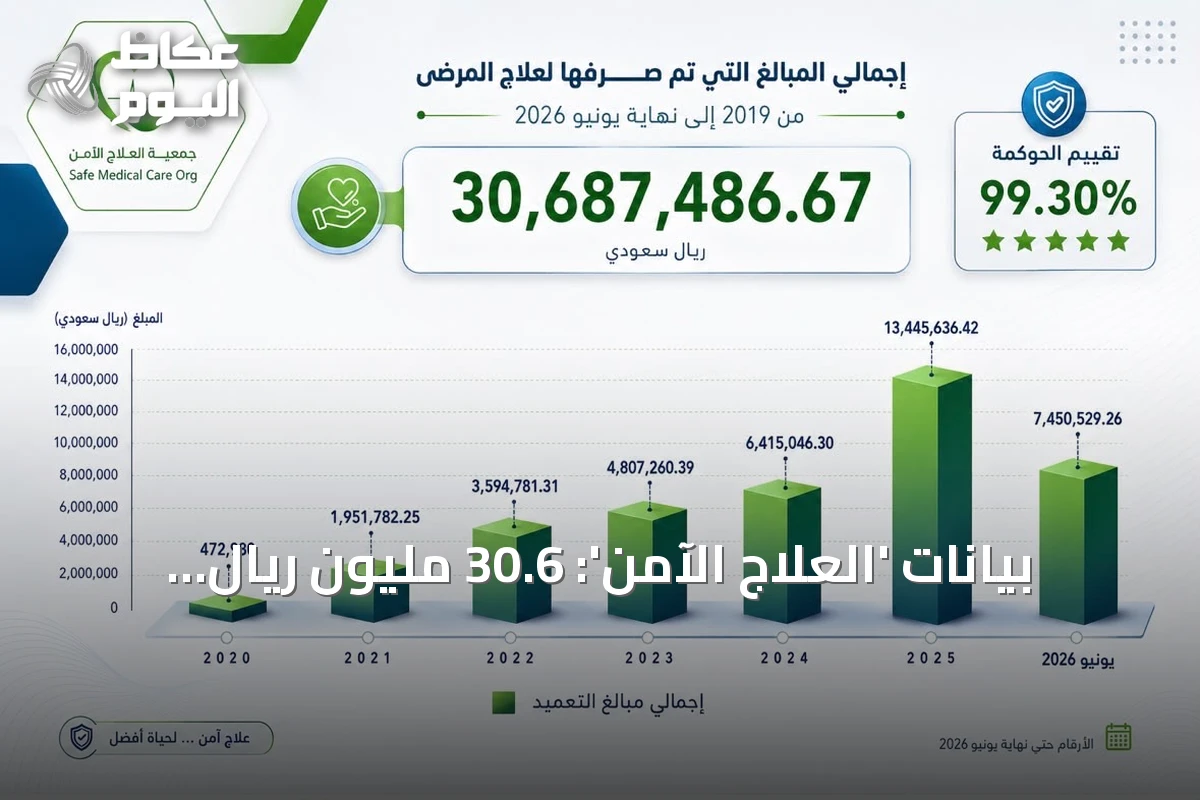 بيانات ‘العلاج الآمن’: 30.6 مليون ريال للرعاية الصحية في 7 سنوات وتميز مؤسسي في الحوكمة