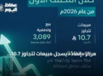 مركز «إنفاذ» يسجل مبيعات تتجاوز 10.7 مليار ريال في النصف الأول من 2026