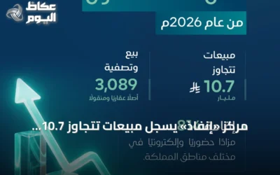 مركز «إنفاذ» يسجل مبيعات تتجاوز 10.7 مليار ريال في النصف الأول من 2026