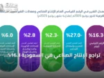 تراجع الإنتاج الصناعي في السعودية 16.3% خلال يونيو والأنشطة النفطية تنخفض 23.2%
