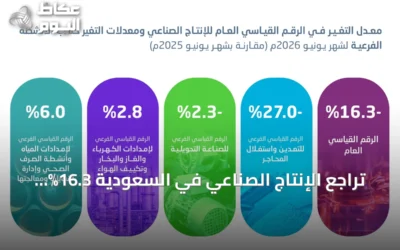 تراجع الإنتاج الصناعي في السعودية 16.3% خلال يونيو والأنشطة النفطية تنخفض 23.2%