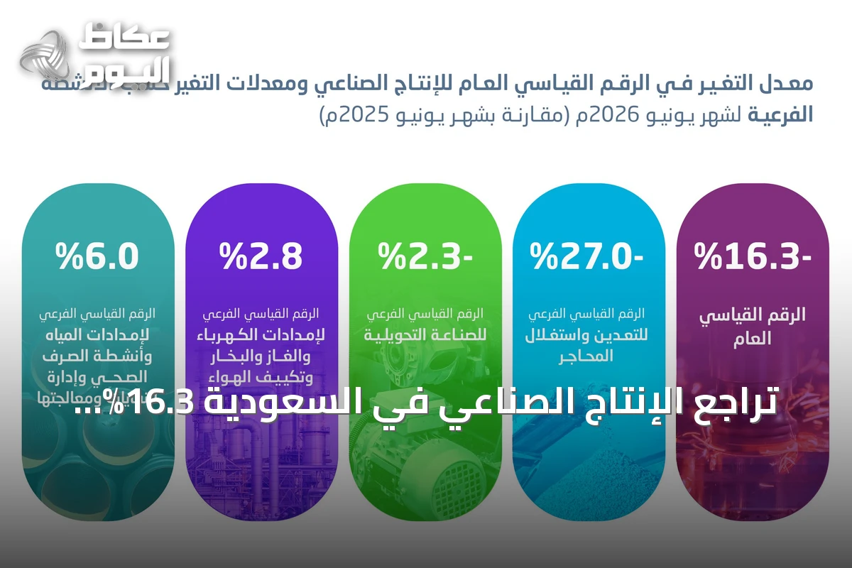 تراجع الإنتاج الصناعي في السعودية 16.3% خلال يونيو والأنشطة النفطية تنخفض 23.2%
