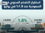 مؤشر التضخم في السعودية يثبت عند 1.8% خلال يوليو