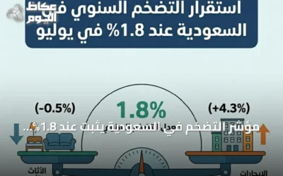 مؤشر التضخم في السعودية يثبت عند 1.8% خلال يوليو
