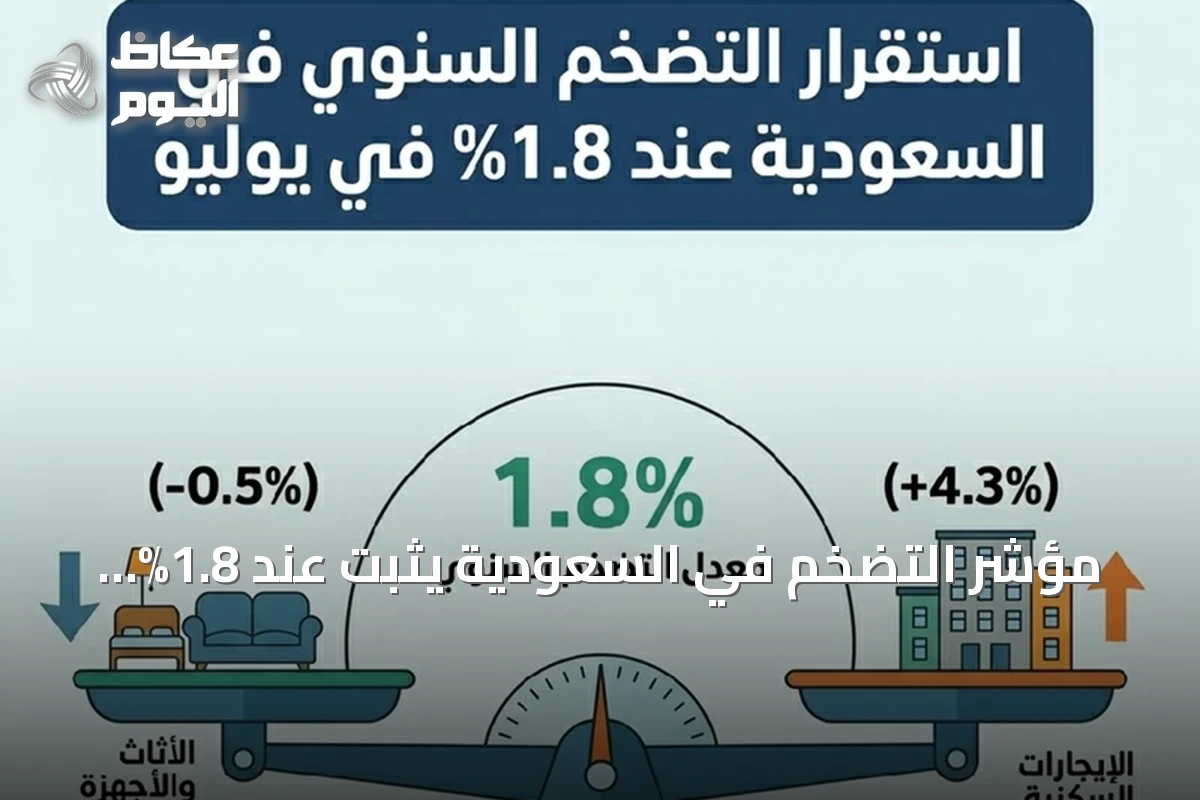 مؤشر التضخم في السعودية يثبت عند 1.8% خلال يوليو