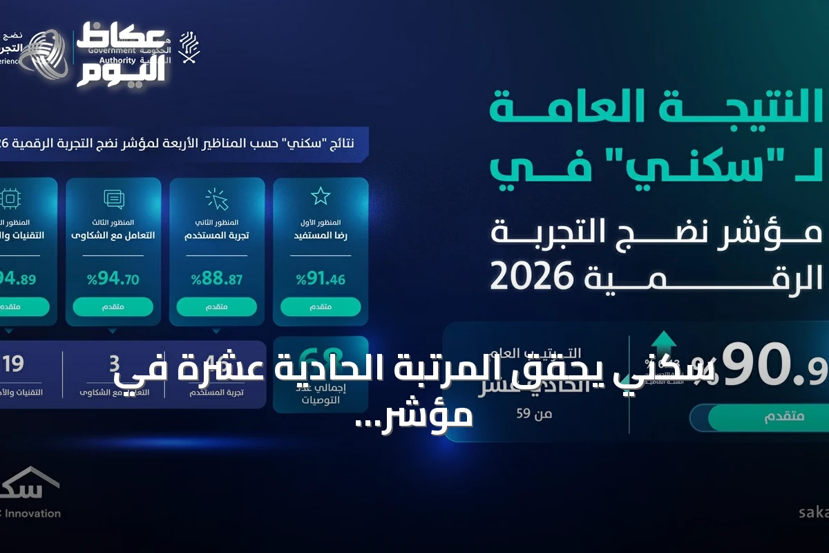 سكني يحقق المرتبة الحادية عشرة في مؤشر نضج التجربة الرقمية للخدمات الحكومية لعام 2026