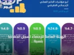 الهيئة العامة للإحصاء تسجل انخفاضًا بنسبة 4.7% في الناتج المحلي الحقيقي للربع الثاني من 2026